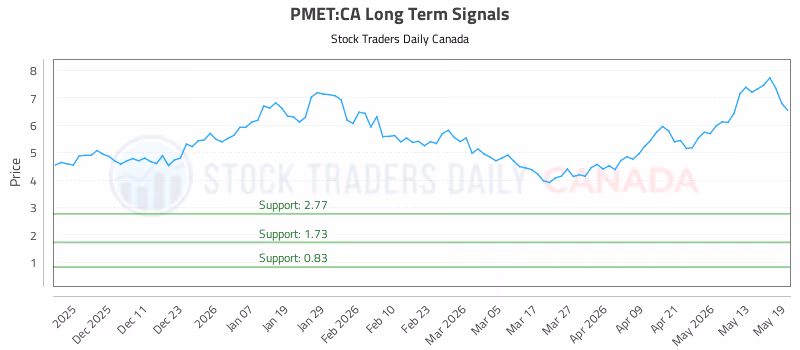 Stock Chart for PMET:CA