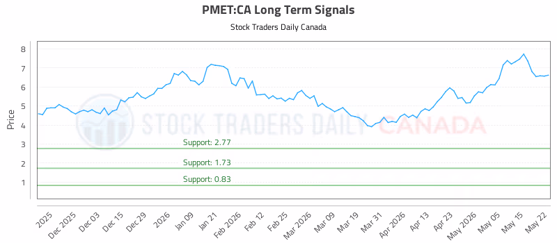 Stock Chart for PMET:CA