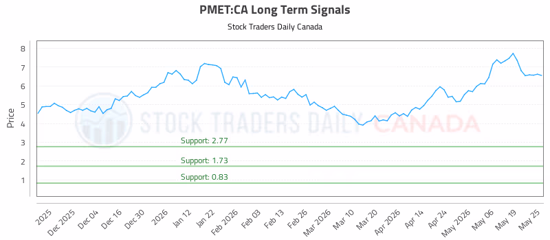 Stock Chart for PMET:CA