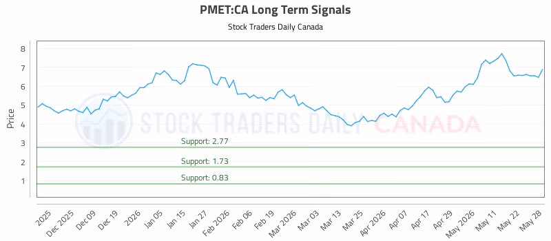 Stock Chart for PMET:CA