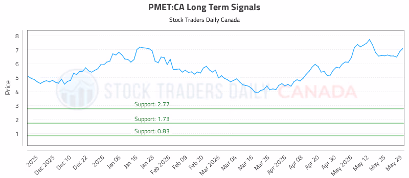 Stock Chart for PMET:CA