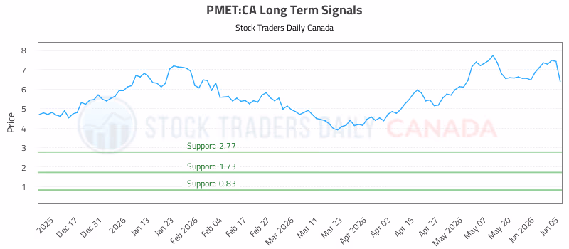 Stock Chart for PMET:CA