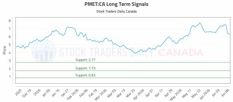 Stock Chart for PMET:CA