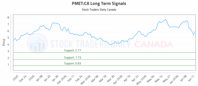 Stock Chart for PMET:CA
