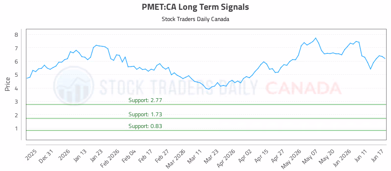 Stock Chart for PMET:CA
