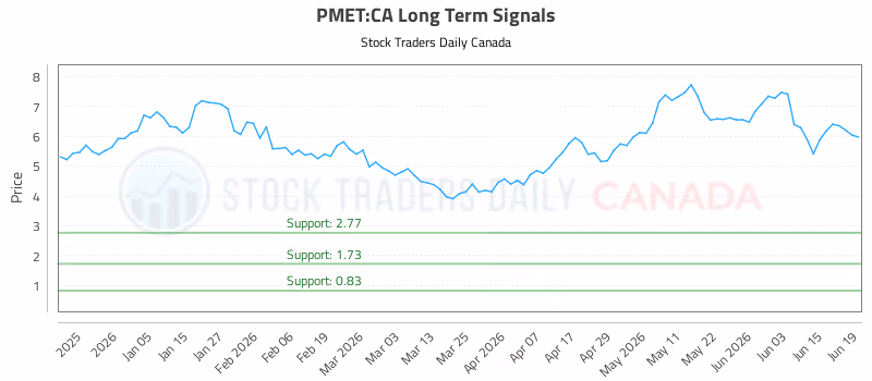 Stock Chart for PMET:CA