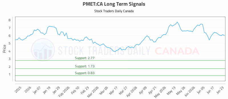 Stock Chart for PMET:CA