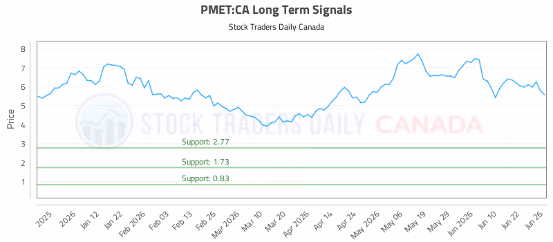 Stock Chart for PMET:CA
