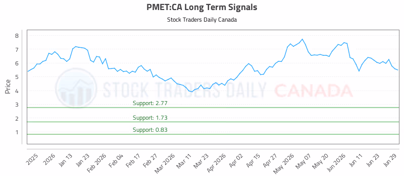 Stock Chart for PMET:CA