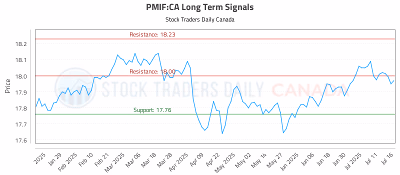 Stock Chart for PMIF:CA