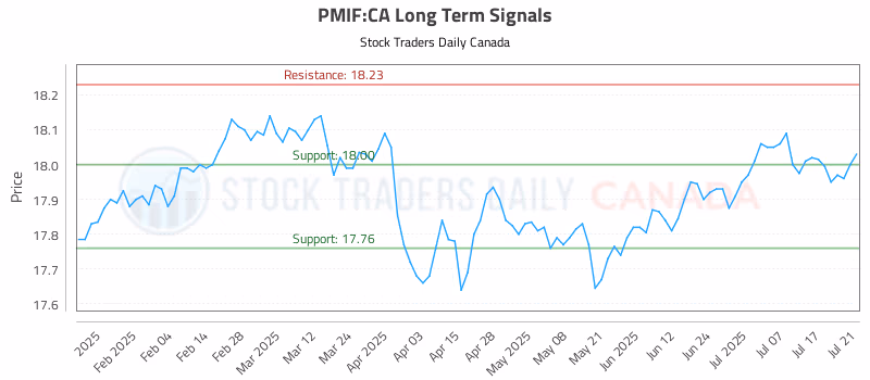 Stock Chart for PMIF:CA