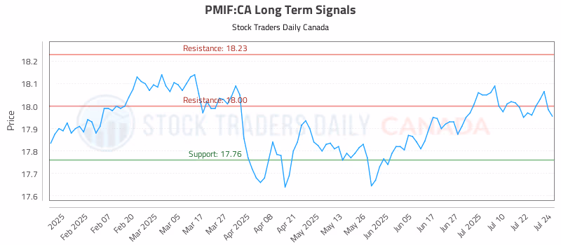 Stock Chart for PMIF:CA