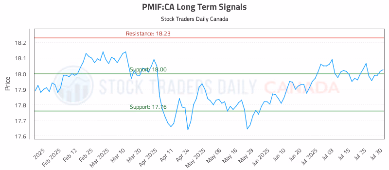 Stock Chart for PMIF:CA
