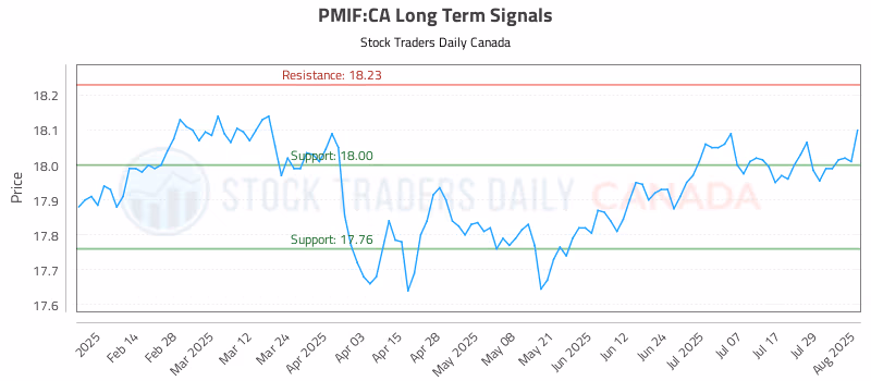 Stock Chart for PMIF:CA