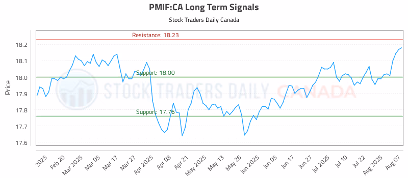 Stock Chart for PMIF:CA