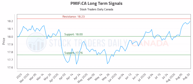 Stock Chart for PMIF:CA