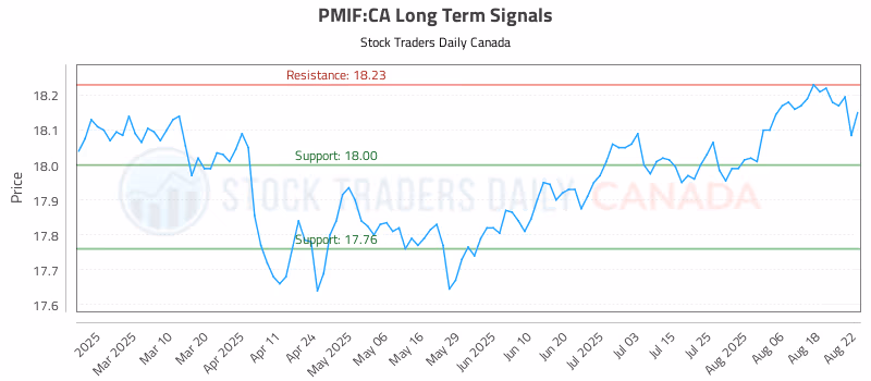 Stock Chart for PMIF:CA