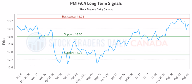 Stock Chart for PMIF:CA