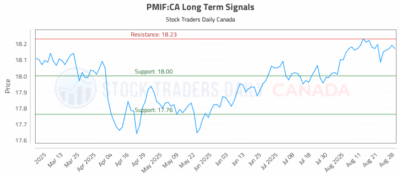 Stock Chart for PMIF:CA