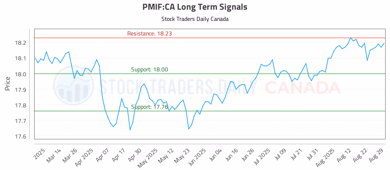 Stock Chart for PMIF:CA