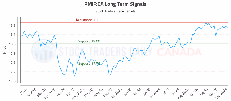 Stock Chart for PMIF:CA