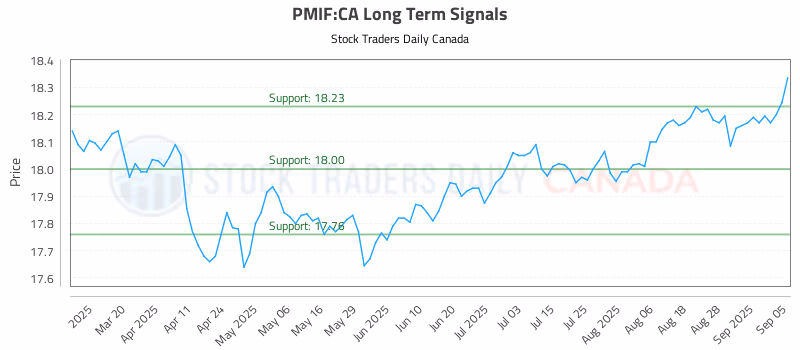 Stock Chart for PMIF:CA