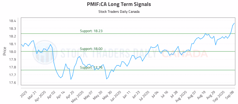 Stock Chart for PMIF:CA