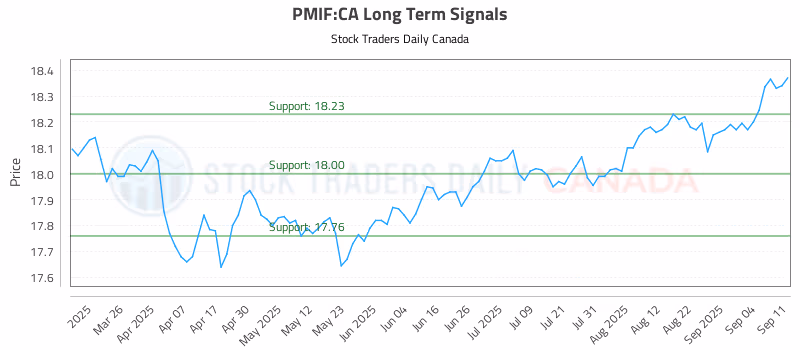 Stock Chart for PMIF:CA