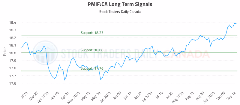 Stock Chart for PMIF:CA