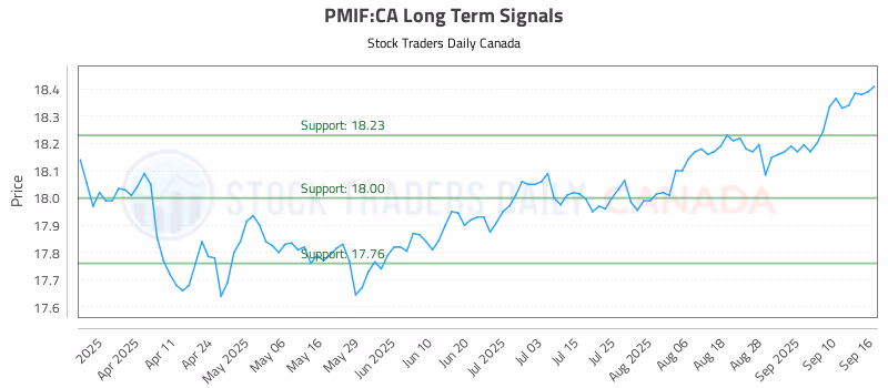 Stock Chart for PMIF:CA