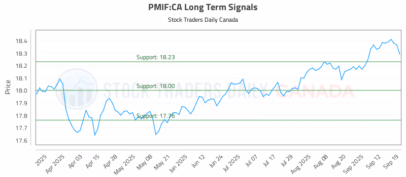 Stock Chart for PMIF:CA