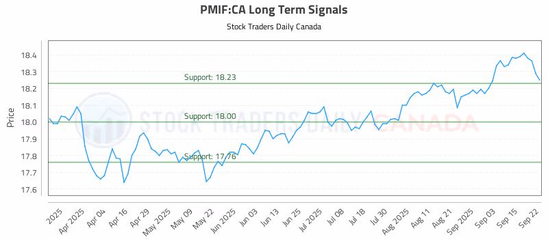Stock Chart for PMIF:CA