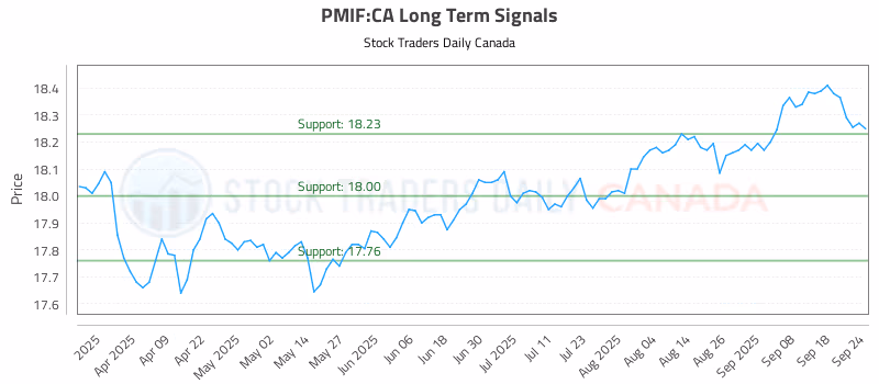 Stock Chart for PMIF:CA