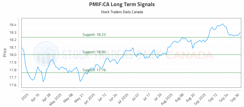 Stock Chart for PMIF:CA