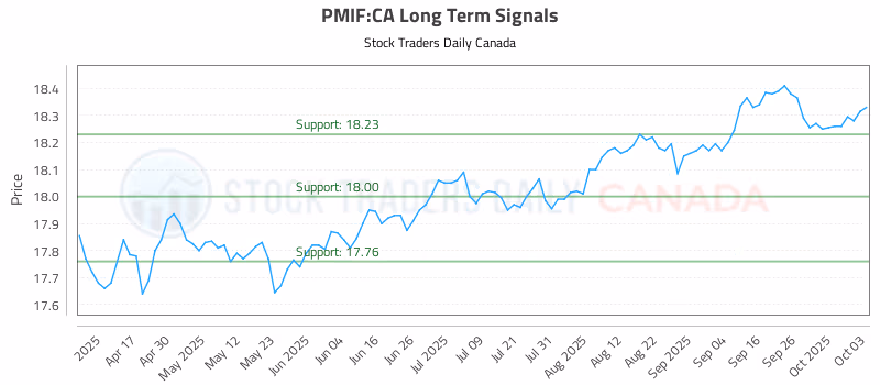 Stock Chart for PMIF:CA