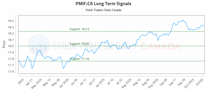 Stock Chart for PMIF:CA