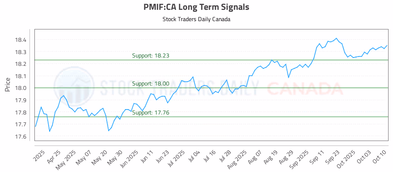Stock Chart for PMIF:CA