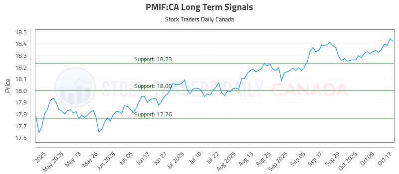 Stock Chart for PMIF:CA