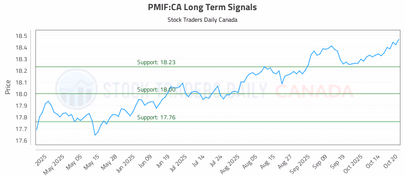 Stock Chart for PMIF:CA