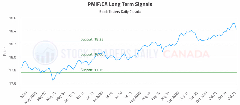 Stock Chart for PMIF:CA