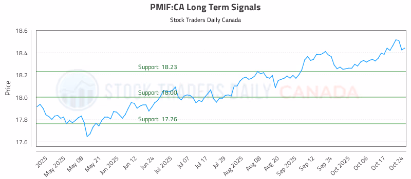 Stock Chart for PMIF:CA