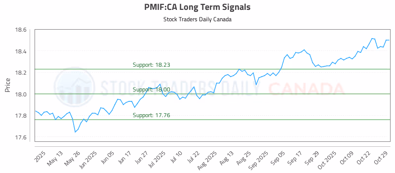 Stock Chart for PMIF:CA