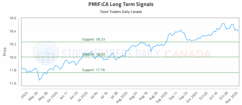 Stock Chart for PMIF:CA
