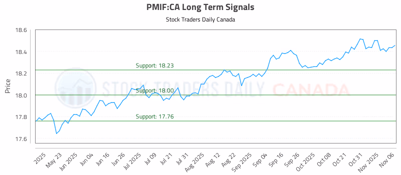 Stock Chart for PMIF:CA