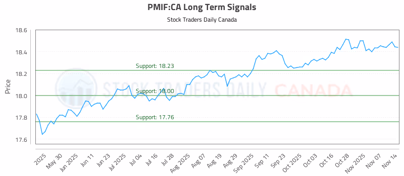 Stock Chart for PMIF:CA