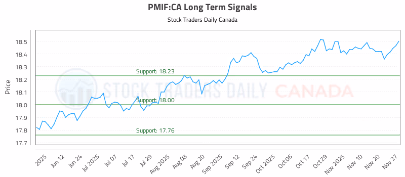 Stock Chart for PMIF:CA