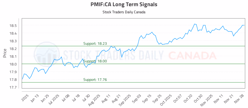 Stock Chart for PMIF:CA