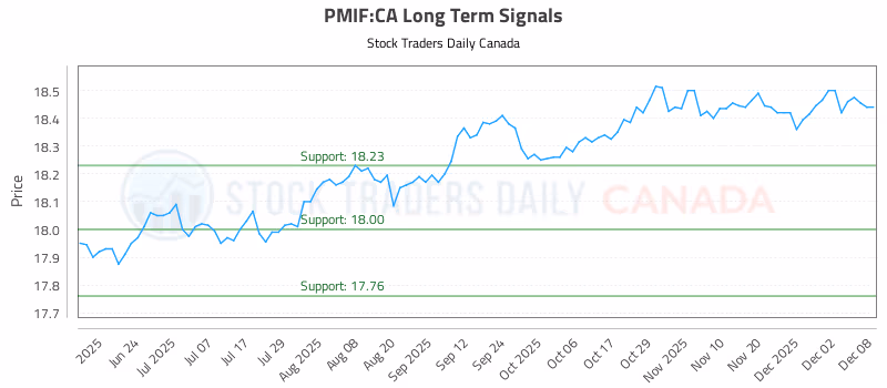Stock Chart for PMIF:CA