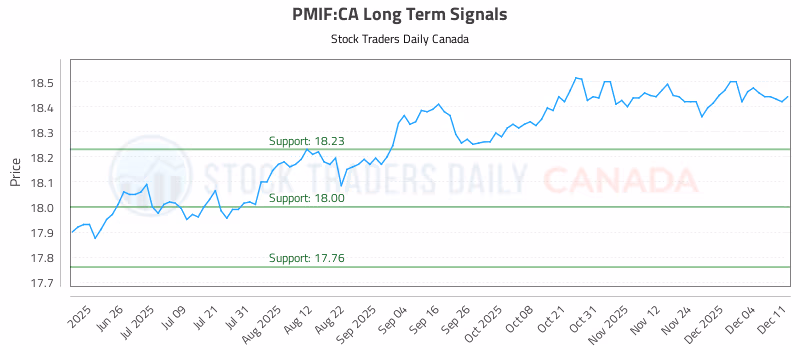 Stock Chart for PMIF:CA