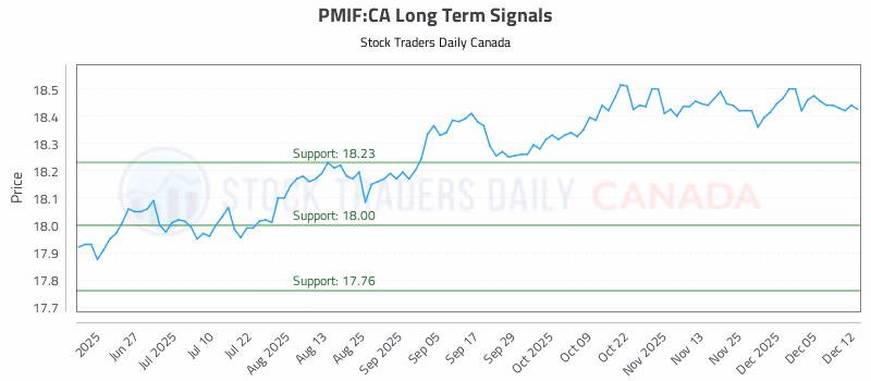 Stock Chart for PMIF:CA